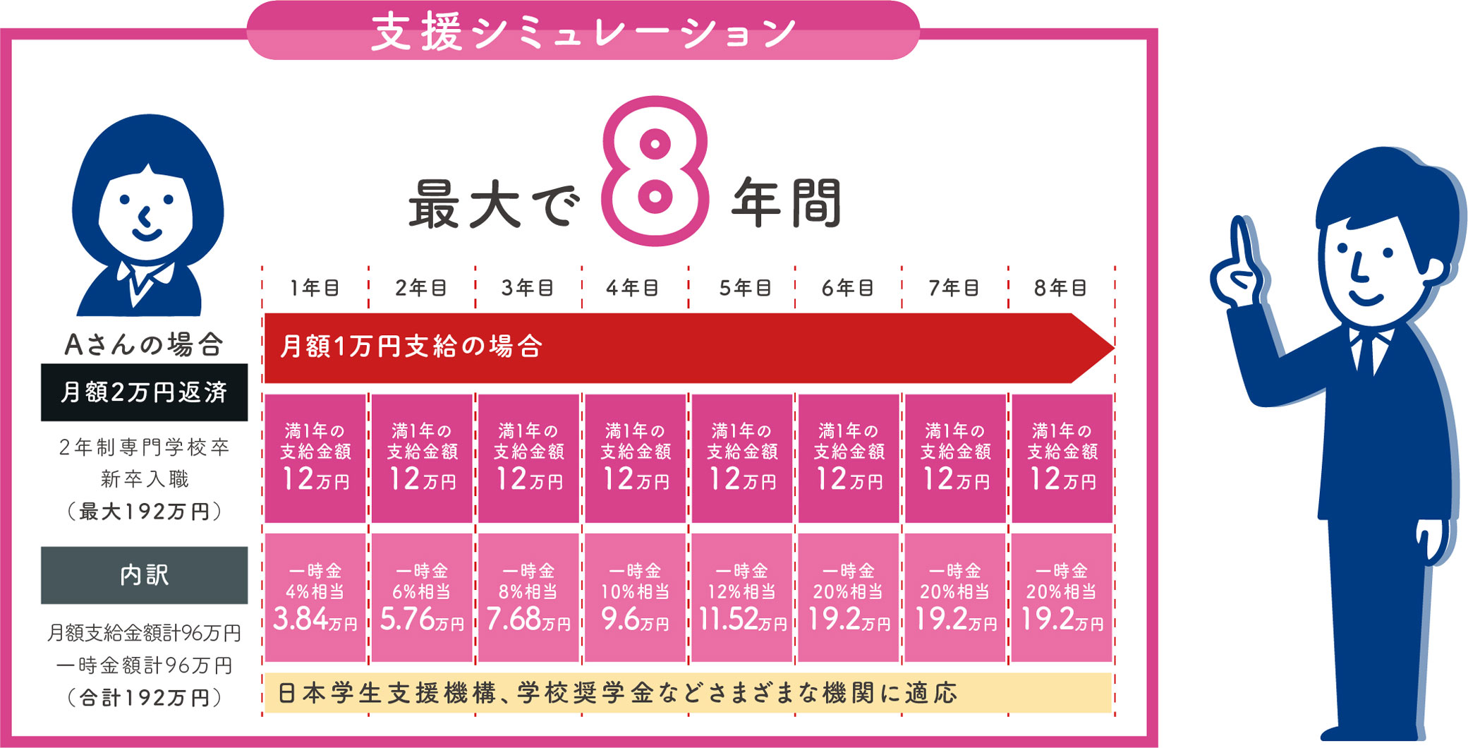 最大8年間で192万円！奨学金を返済する皆さんに一定額を支援する制度の支援シミュレーションをご紹介します。