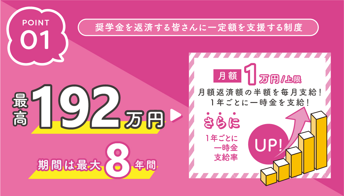 奨学金返済支援制度